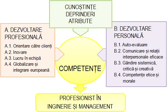 Competente1 Competente1 Competente departamentul inginerie si management Despre noi Competente1